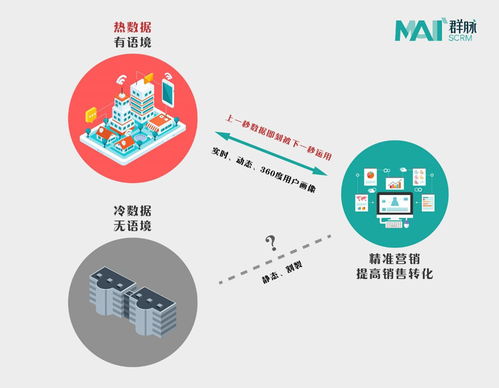 群脈車傳利 以熱數(shù)據(jù)理論重新定義SCRM，賦能市場(chǎng)營銷策劃新范式