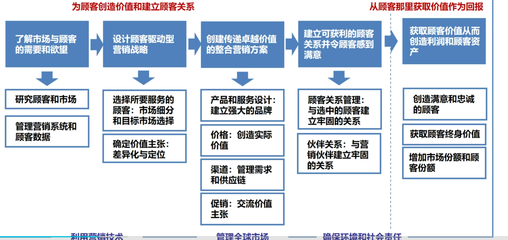 市場(chǎng)營銷過程模型 策劃實(shí)戰(zhàn)學(xué)習(xí)筆記